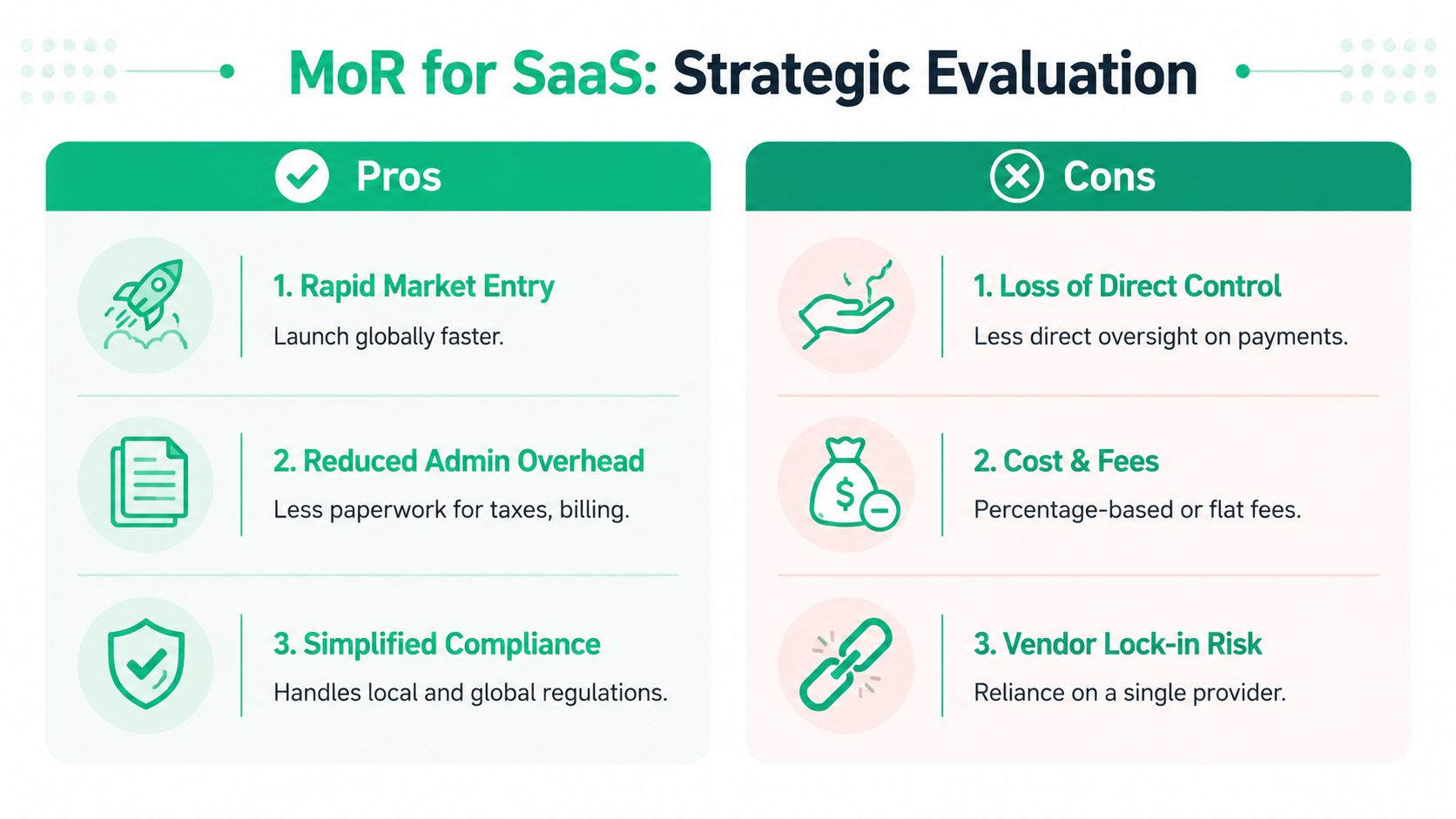 A strategic evaluation infographic showing pros and cons of using a Merchant of Record for SaaS businesses.