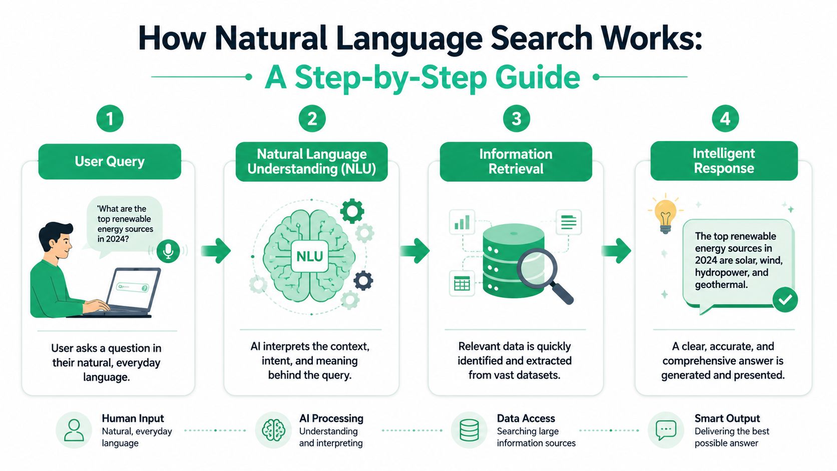 A diagram explaining the four steps of natural language search: user query, NLU, information retrieval, and intelligent response.