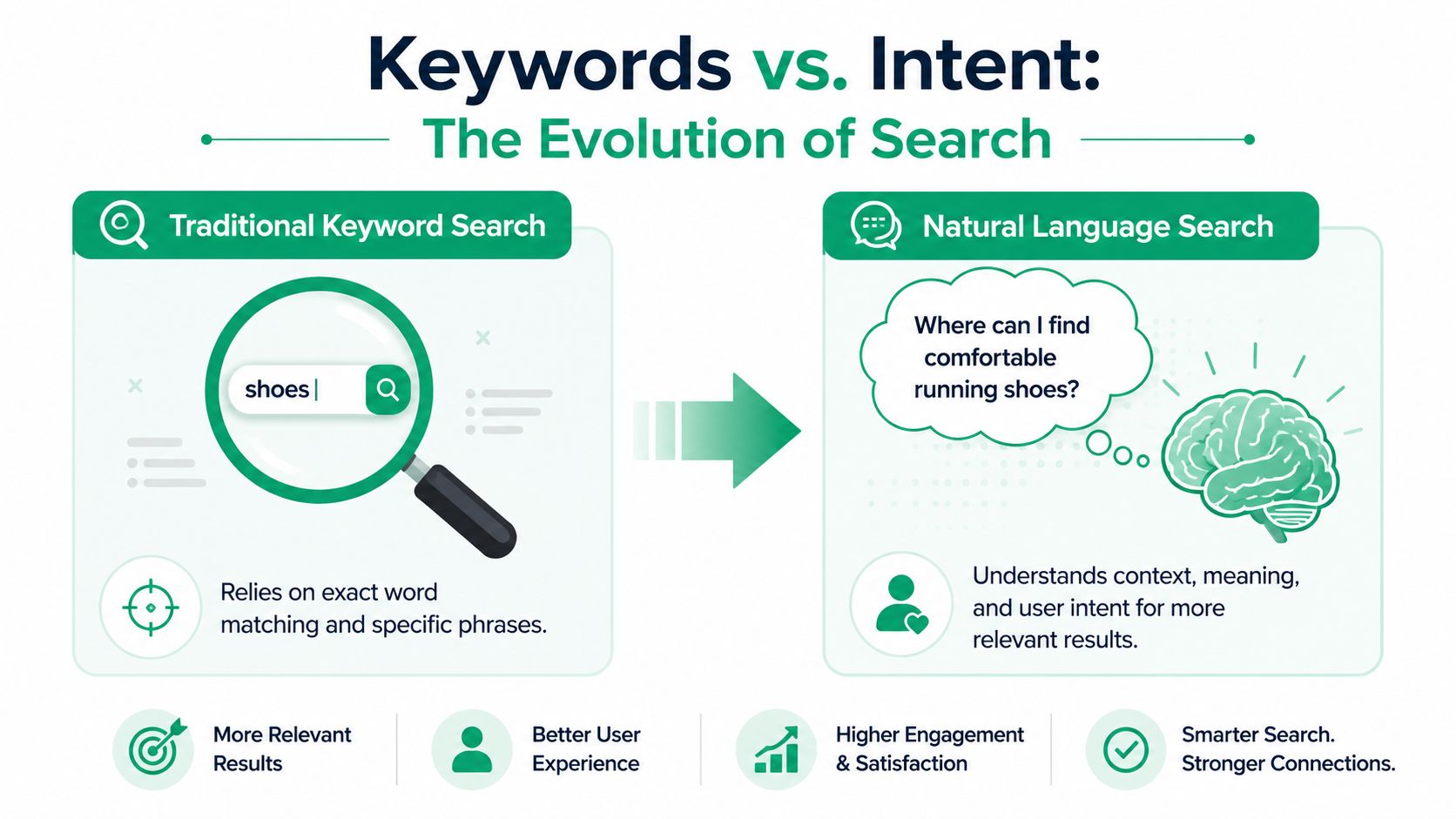 A comparison infographic showing the evolution from traditional exact keyword search to natural language intent-based search.