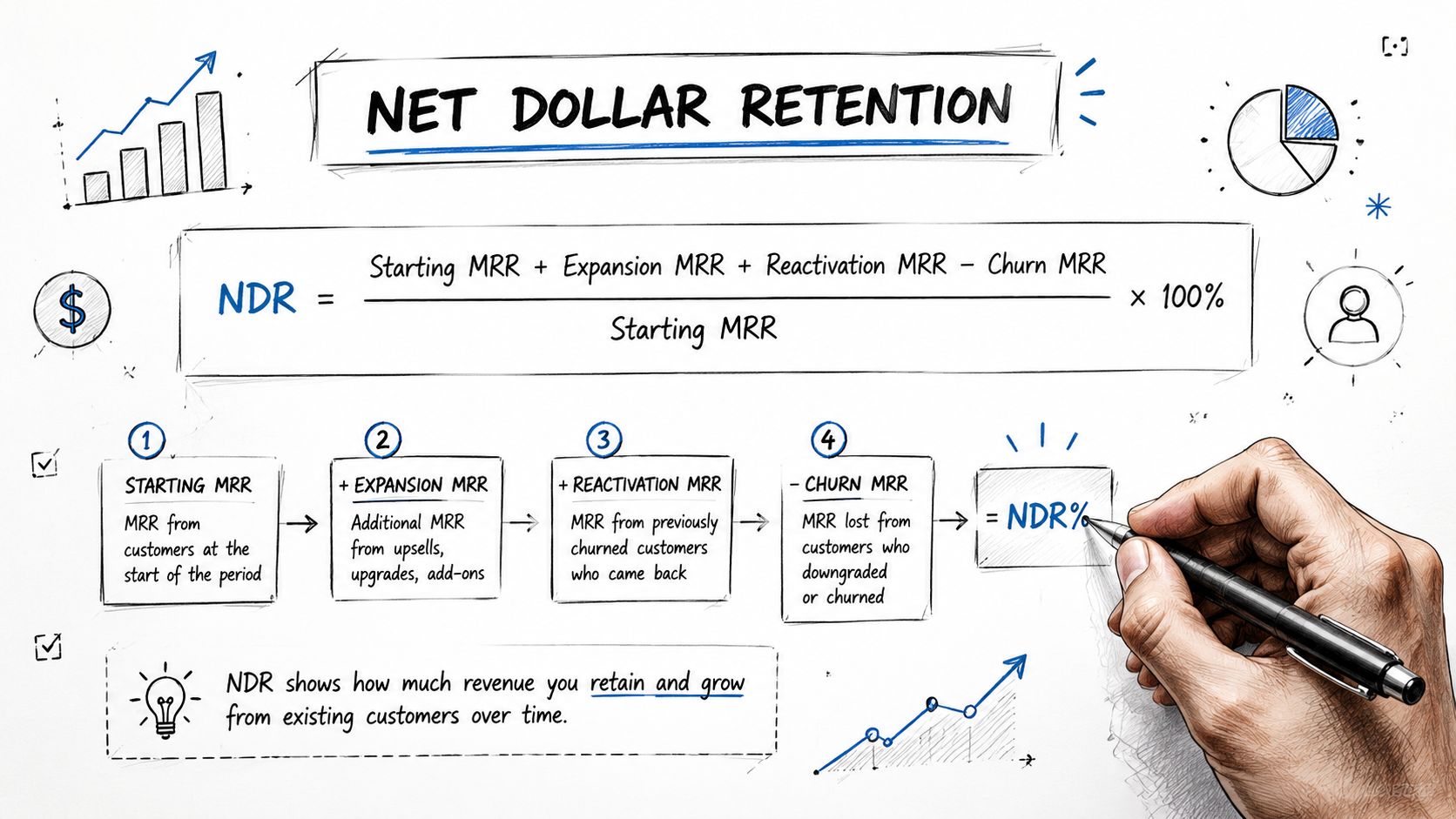 A hand-drawn educational infographic explaining the formula and calculation steps for Net Dollar Retention in SaaS.
