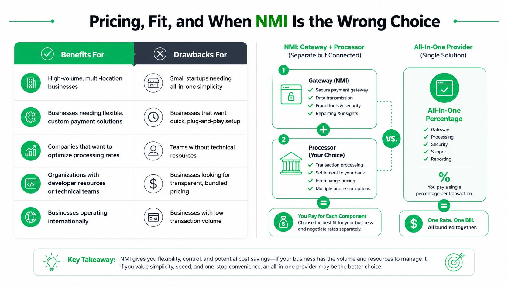 A comparison chart showing benefits and drawbacks of NMI payment gateway versus all-in-one payment processors.
