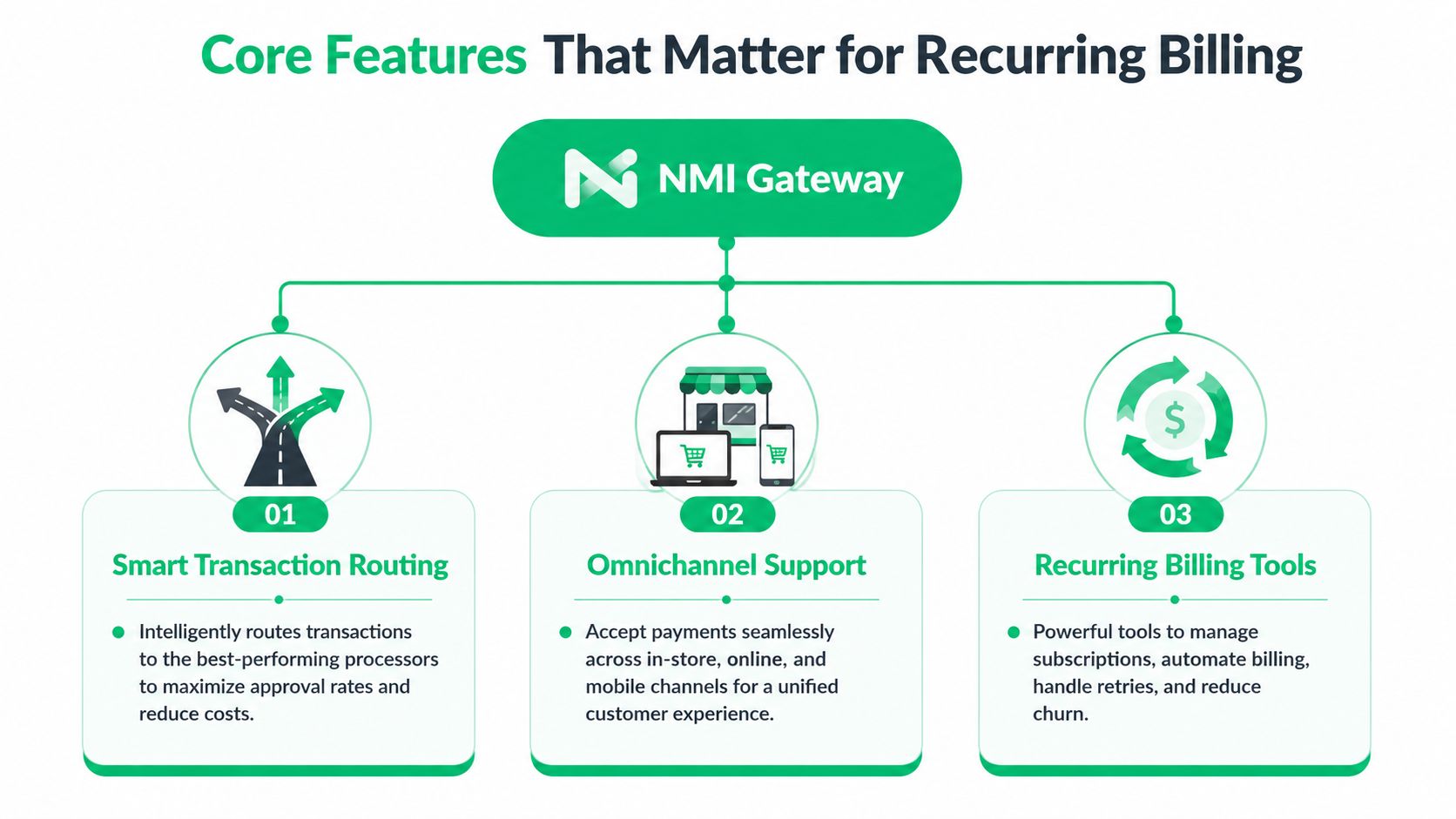 A diagram outlining the three core recurring billing features provided by the NMI payment gateway platform.