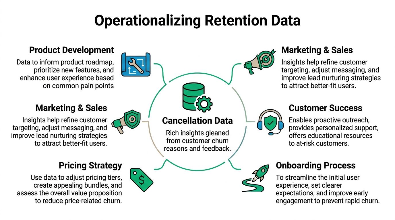 A diagram illustrating how businesses can operationalize customer cancellation data to improve product, marketing, sales, and strategy.