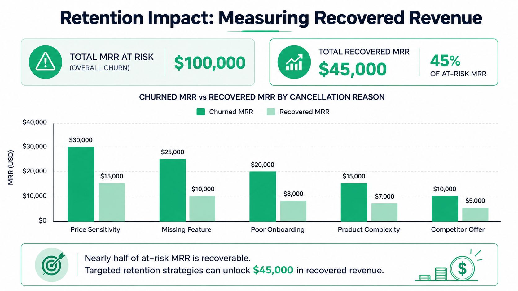 A chart showing how different cancellation reasons impact churned and recovered monthly recurring revenue for a business.