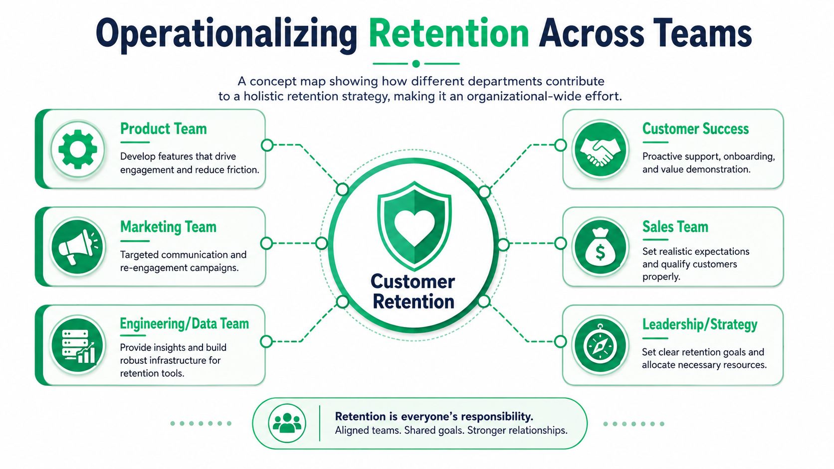 A concept map showing how six different business departments collaborate to improve customer retention strategy.