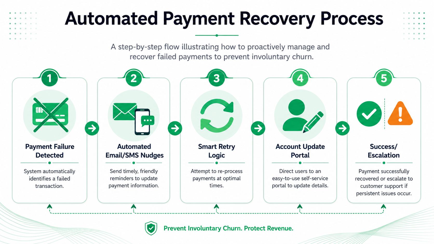 A five-step infographic showing the automated payment recovery process used to prevent involuntary customer churn.