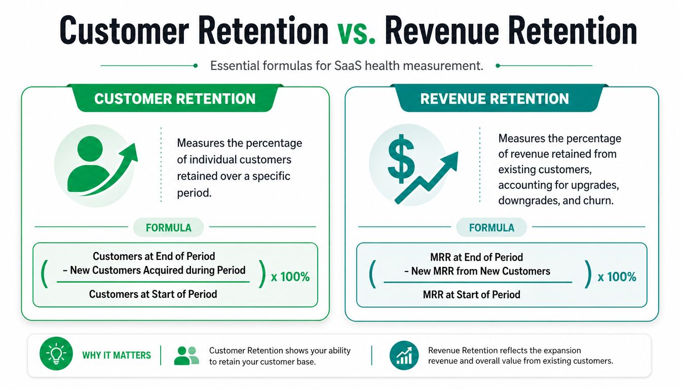 An infographic comparing the formulas and definitions of customer retention versus revenue retention for SaaS businesses.