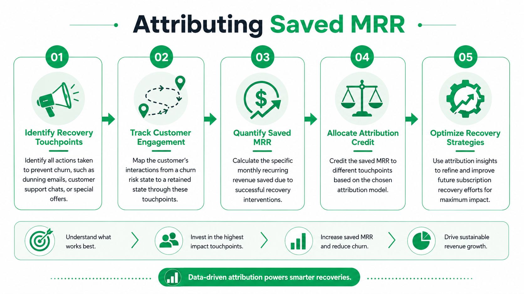 A five-step infographic explaining how to implement a data-driven revenue attribution model for saved monthly recurring revenue.