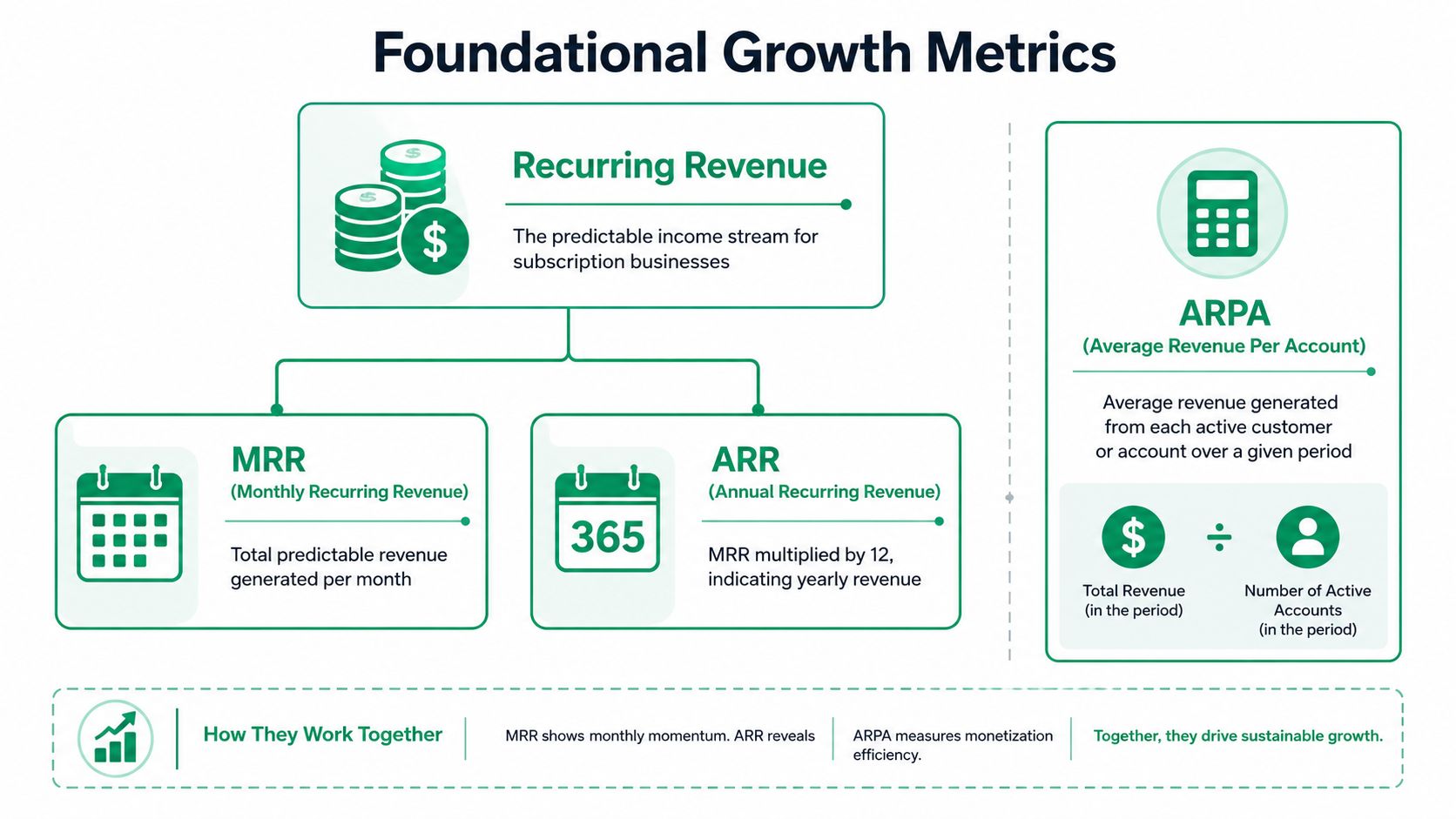 An infographic showing foundational growth metrics for subscription businesses including Recurring Revenue, MRR, ARR, and ARPA.