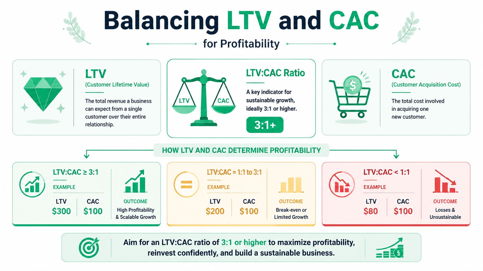 An infographic explaining the relationship between Customer Lifetime Value (LTV) and Customer Acquisition Cost (CAC) for business profitability.