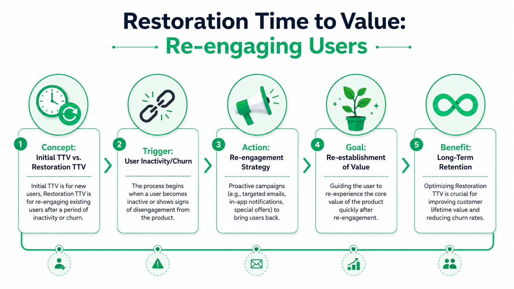 An infographic showing the five-step process of restoration time to value for re-engaging inactive users.