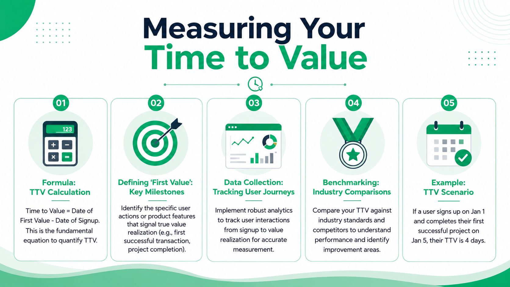 A step-by-step infographic explaining the five key stages for measuring your customer's Time to Value.