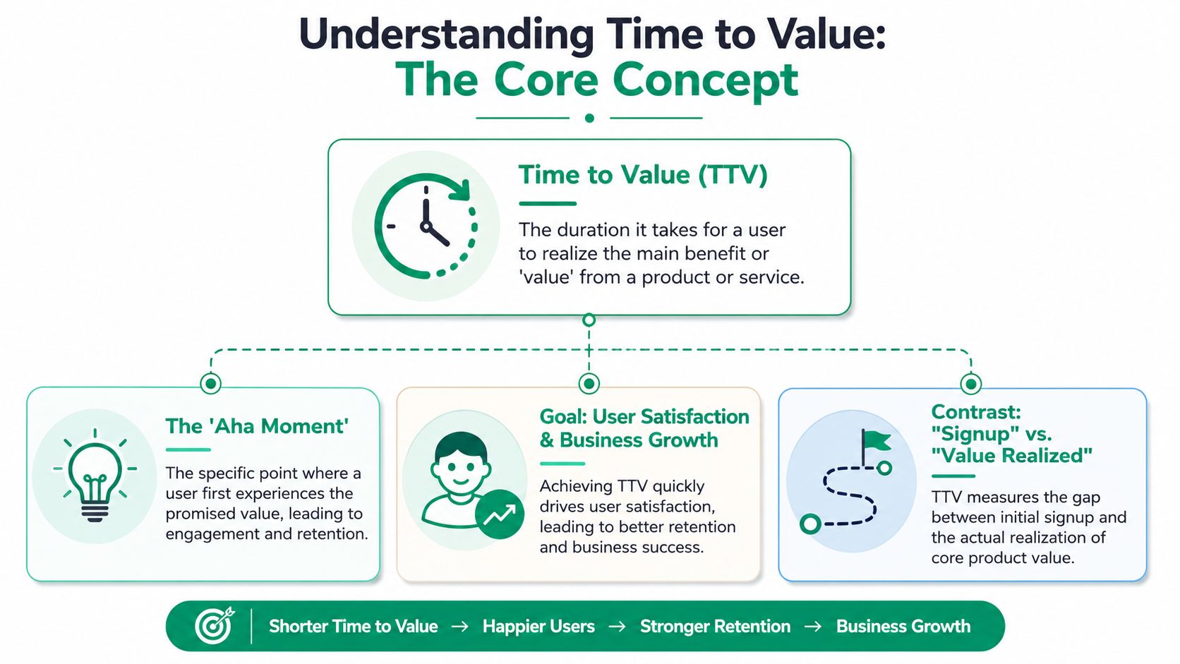 A diagram explaining the business concept of Time to Value and its importance for user growth.