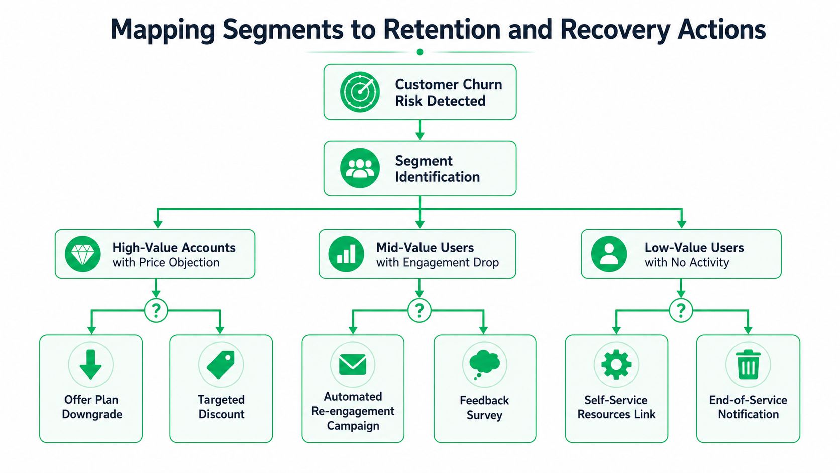 A flowchart showing how to map different customer segments to specific retention and recovery actions strategies.