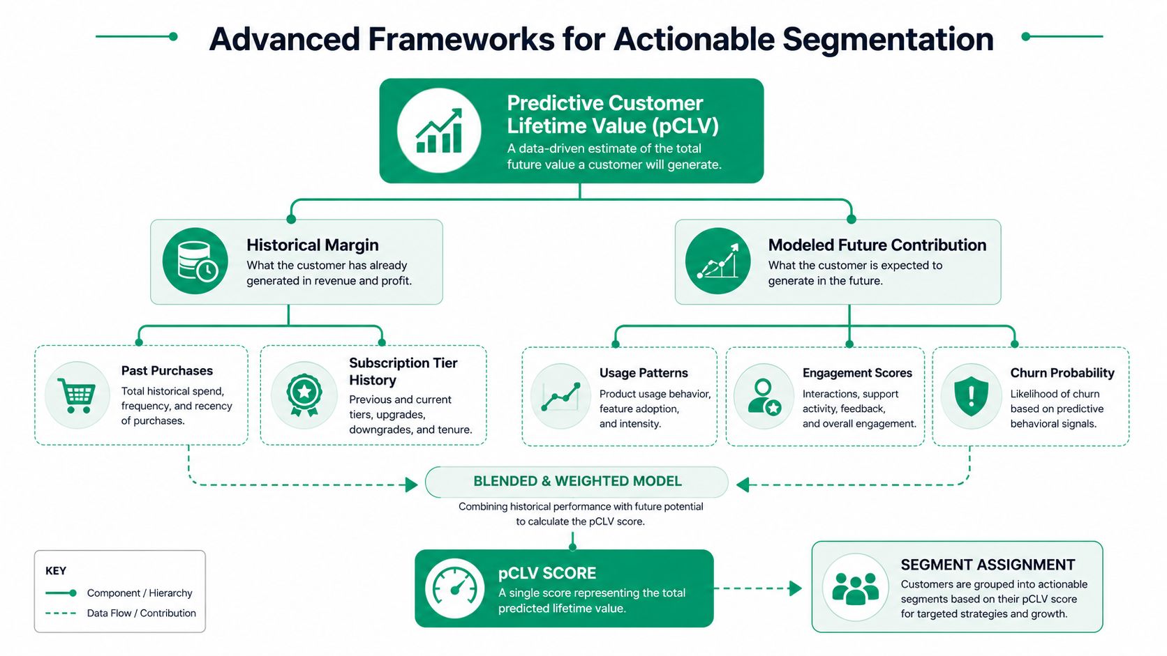 A diagram illustrating the framework for predictive customer lifetime value and actionable segmentation for business strategy.