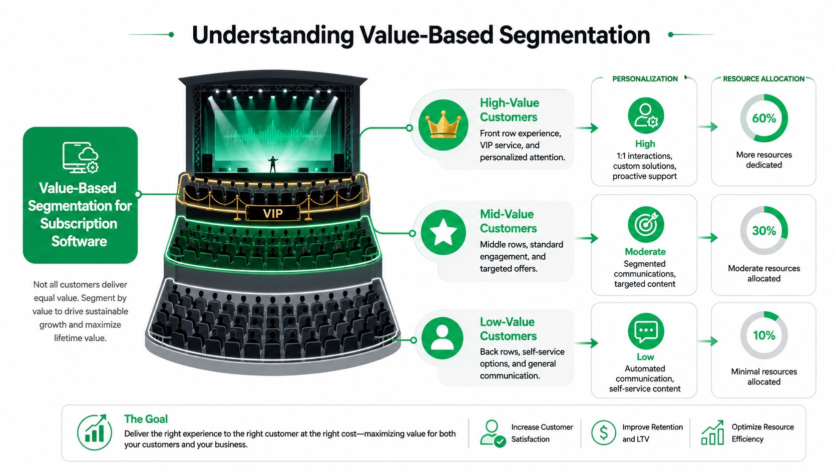 An infographic illustrating value-based segmentation for subscription software using a theater seating metaphor for customer tiers.