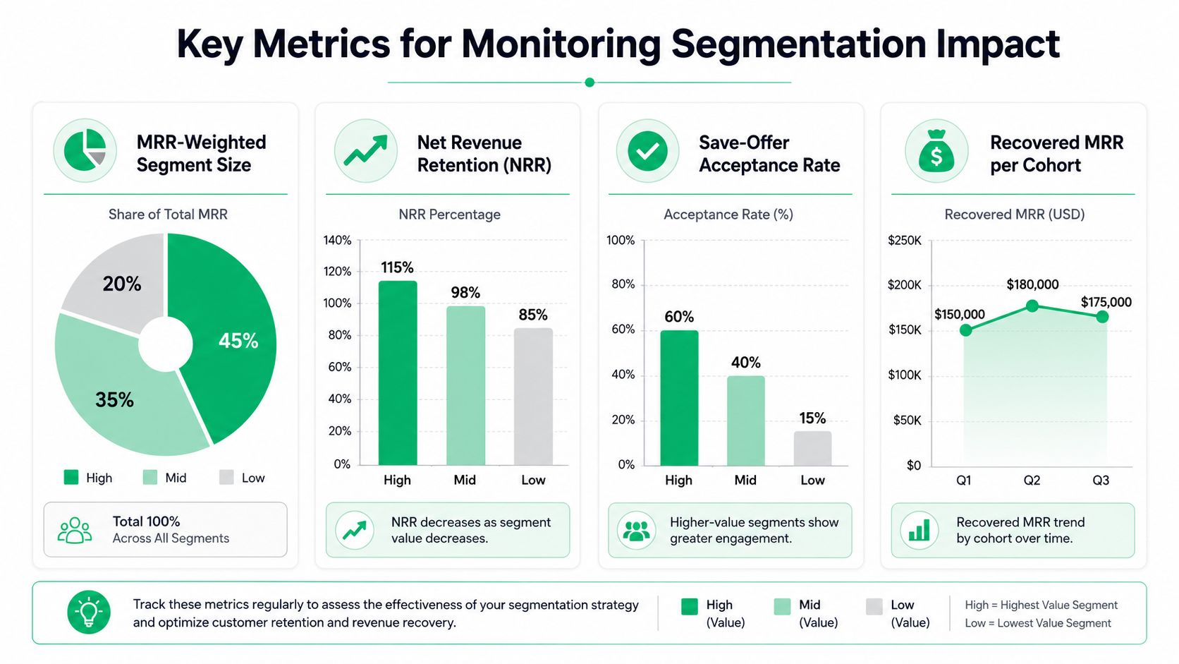 An infographic displaying four key metrics for monitoring customer value based segmentation impact in business.