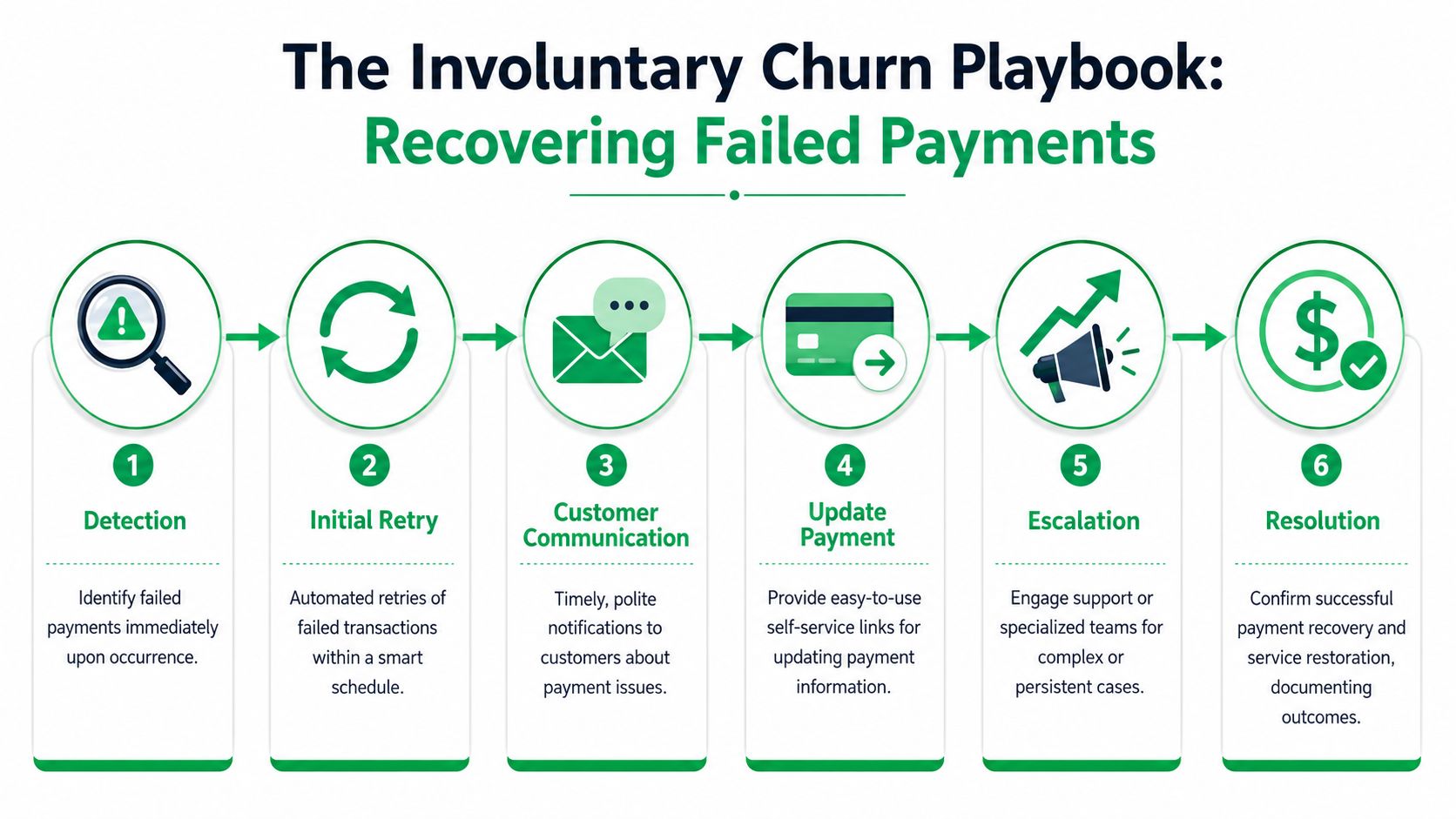 A six-step infographic showing the process for businesses to recover failed customer payments and reduce involuntary churn.