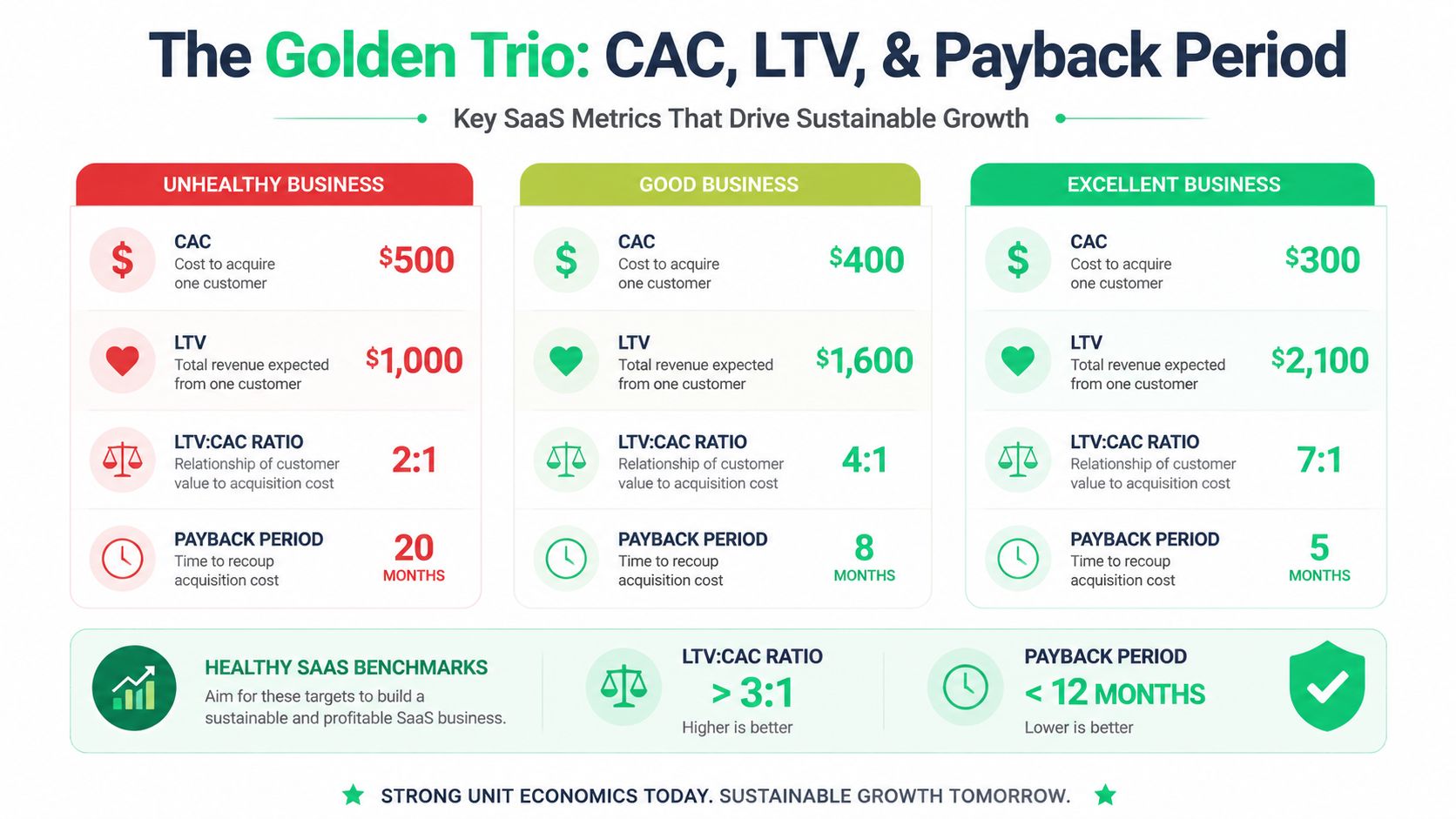 A chart illustrating key SaaS metrics including CAC, LTV, and payback period for business performance analysis.