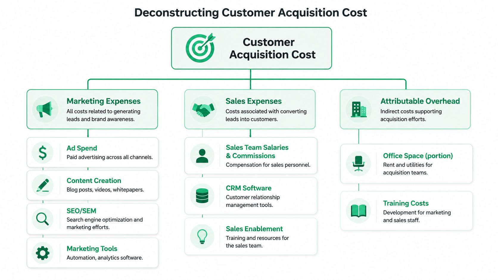 A diagram illustrating the breakdown of customer acquisition costs into marketing expenses, sales expenses, and attributable overhead.