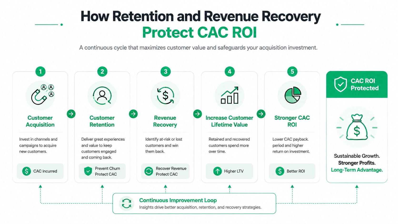A five-step business diagram illustrating how customer retention and revenue recovery strategies protect and improve CAC ROI.