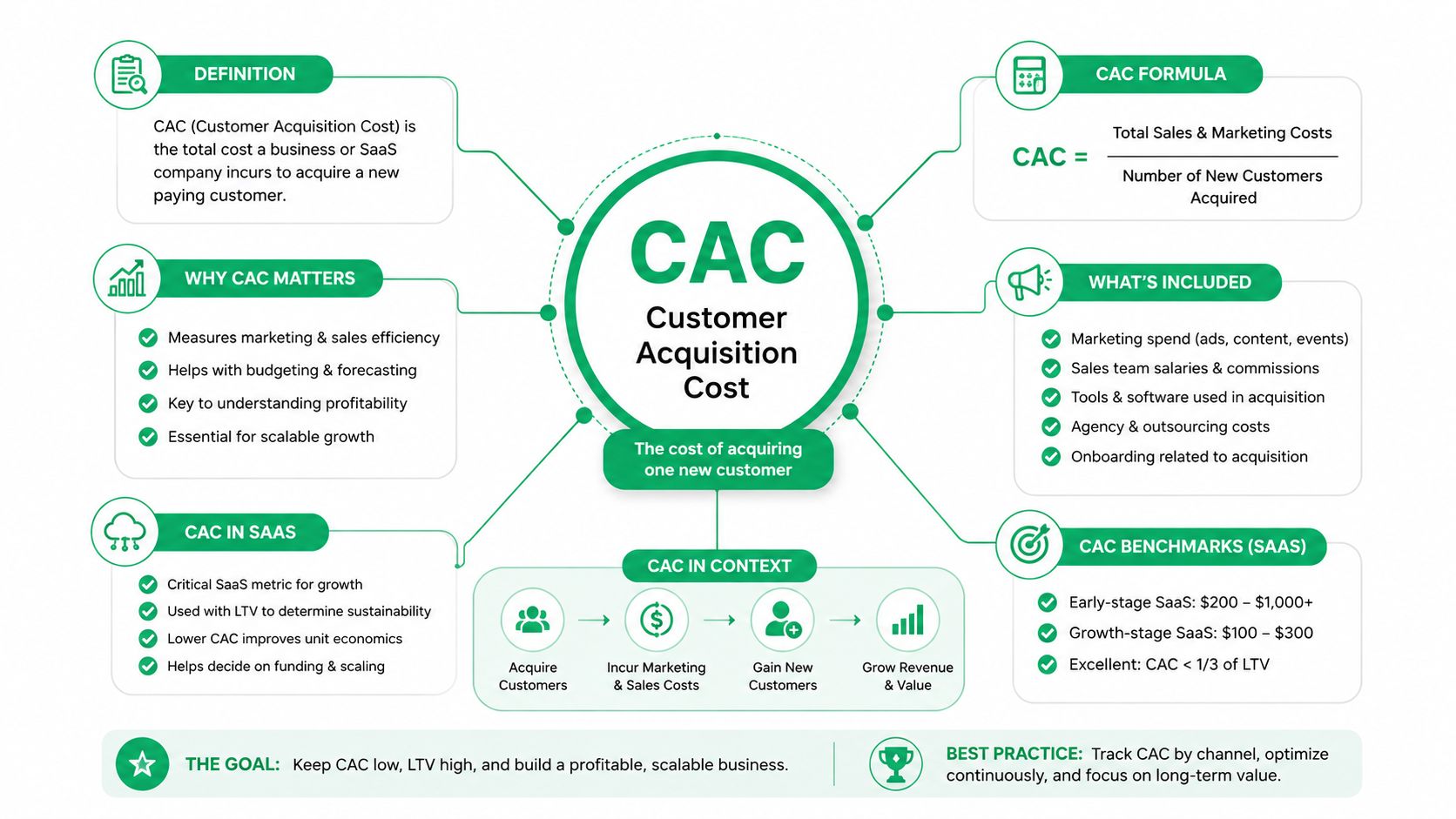 An infographic explaining Customer Acquisition Cost, including its definition, formula, benefits, and industry benchmarks for SaaS companies.