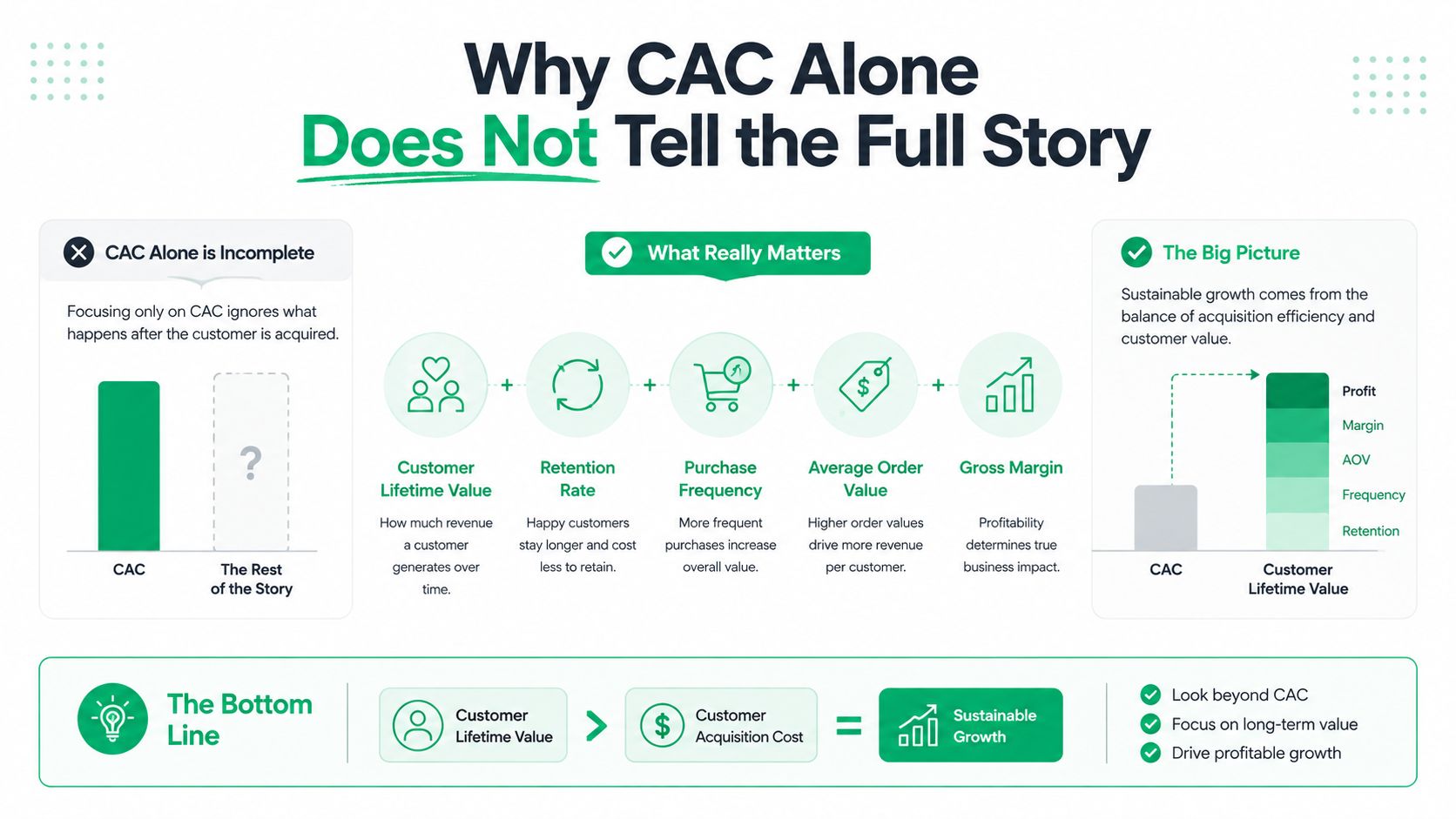 An infographic explaining why Customer Acquisition Cost (CAC) should be balanced with customer lifetime value factors.