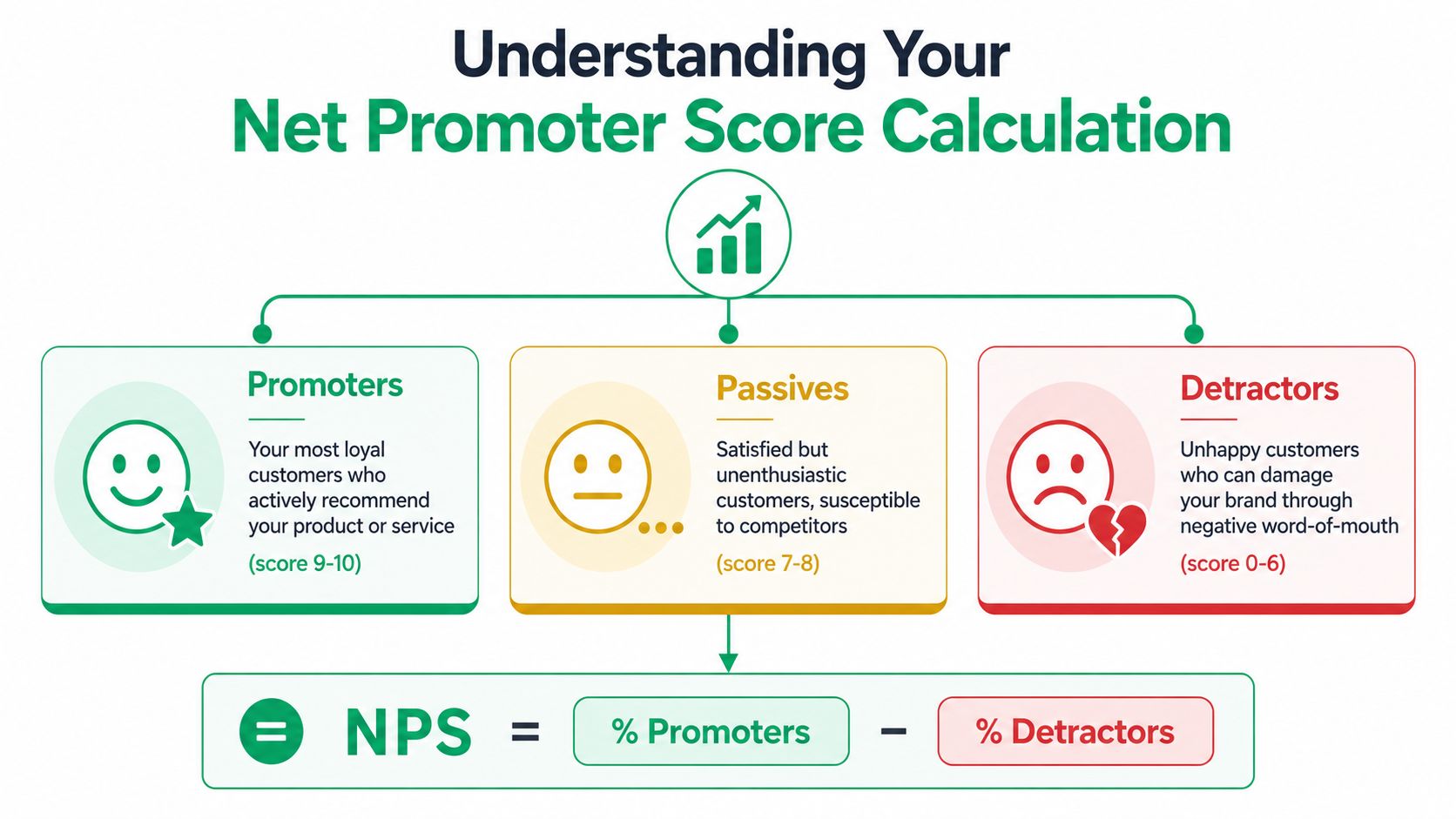 A diagram explaining how to calculate Net Promoter Score, categorizing customers into Promoters, Passives, and Detractors.