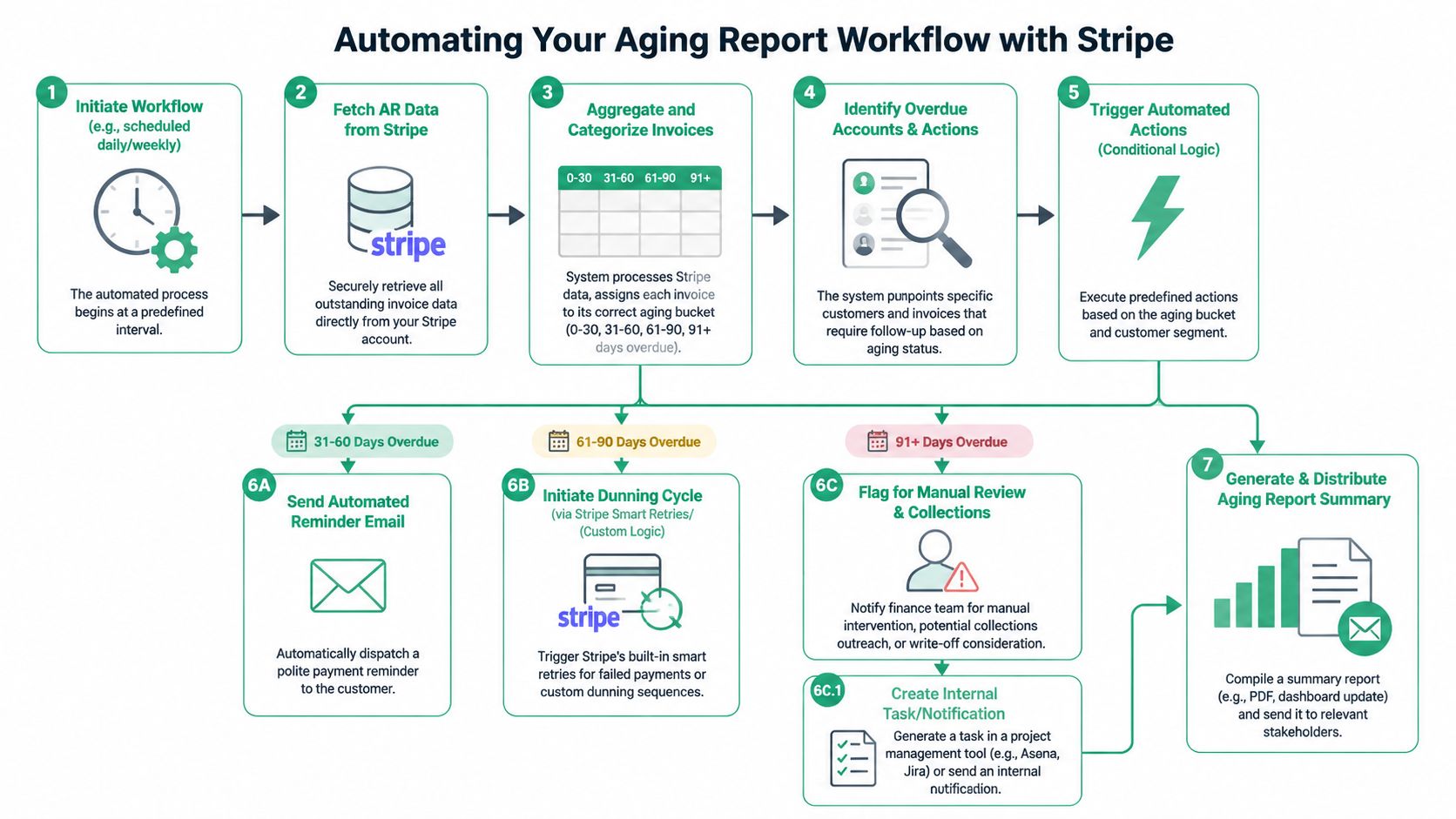 A workflow diagram illustrating the step-by-step process of automating account receivable aging reports using Stripe integration.