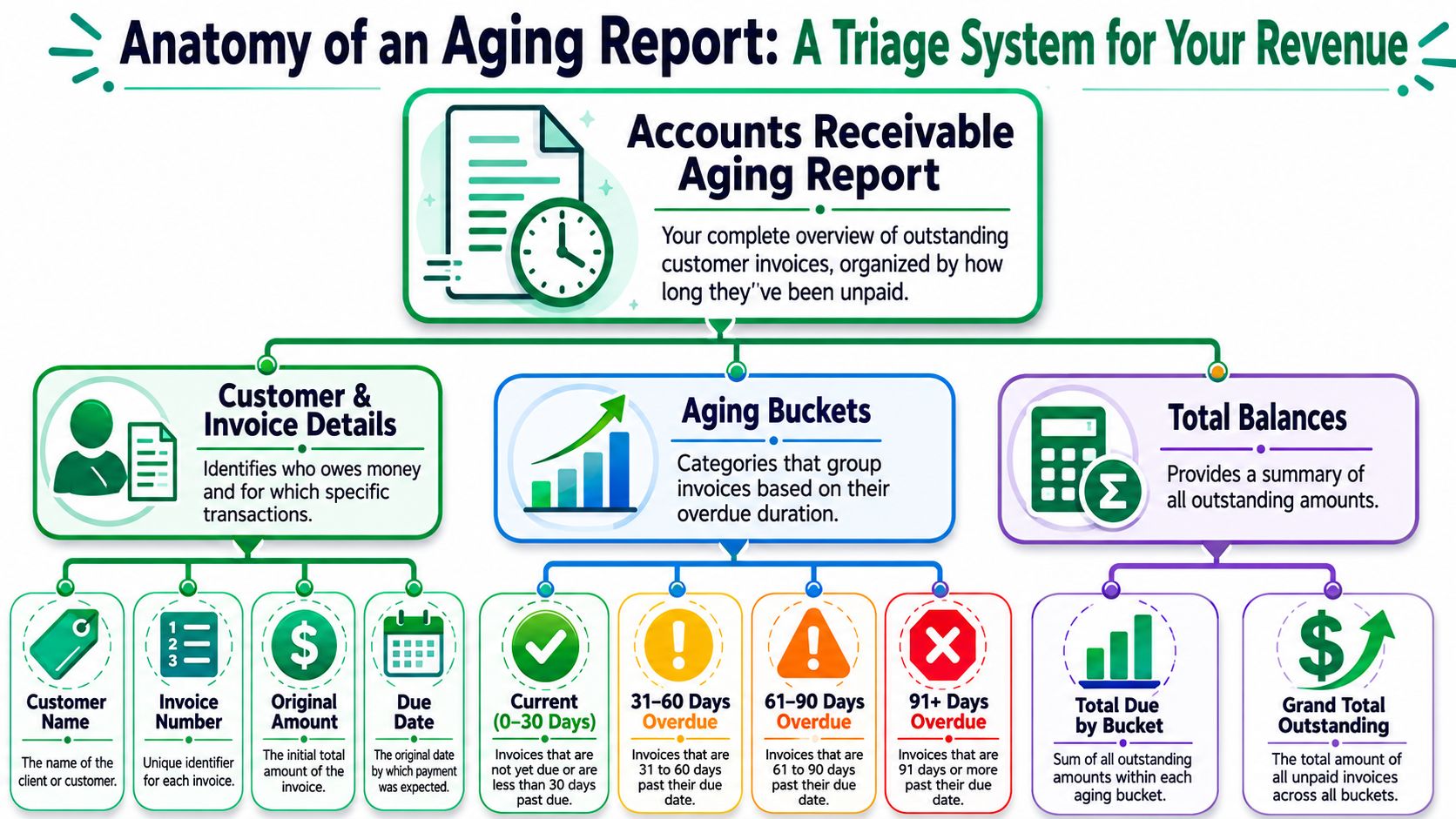 An infographic diagram explaining the structure and key components of an accounts receivable aging report.