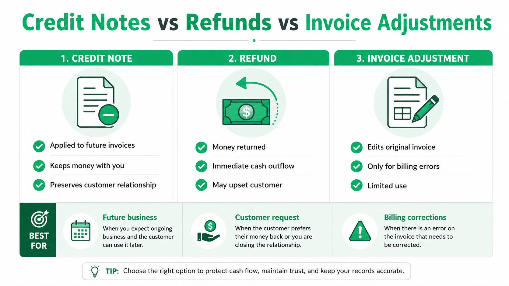 A comparative infographic illustrating the differences between credit notes, refunds, and invoice adjustments for business financial processes.