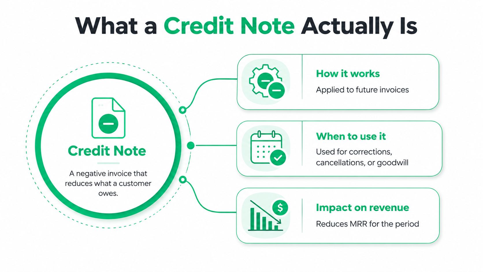 An infographic explaining that a credit note is a negative invoice that reduces a customer's total debt.