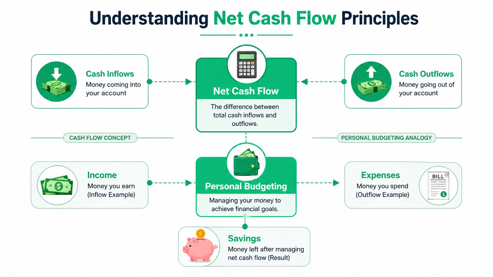 A diagram explaining net cash flow principles, contrasting cash inflows and outflows with personal income and expenses.