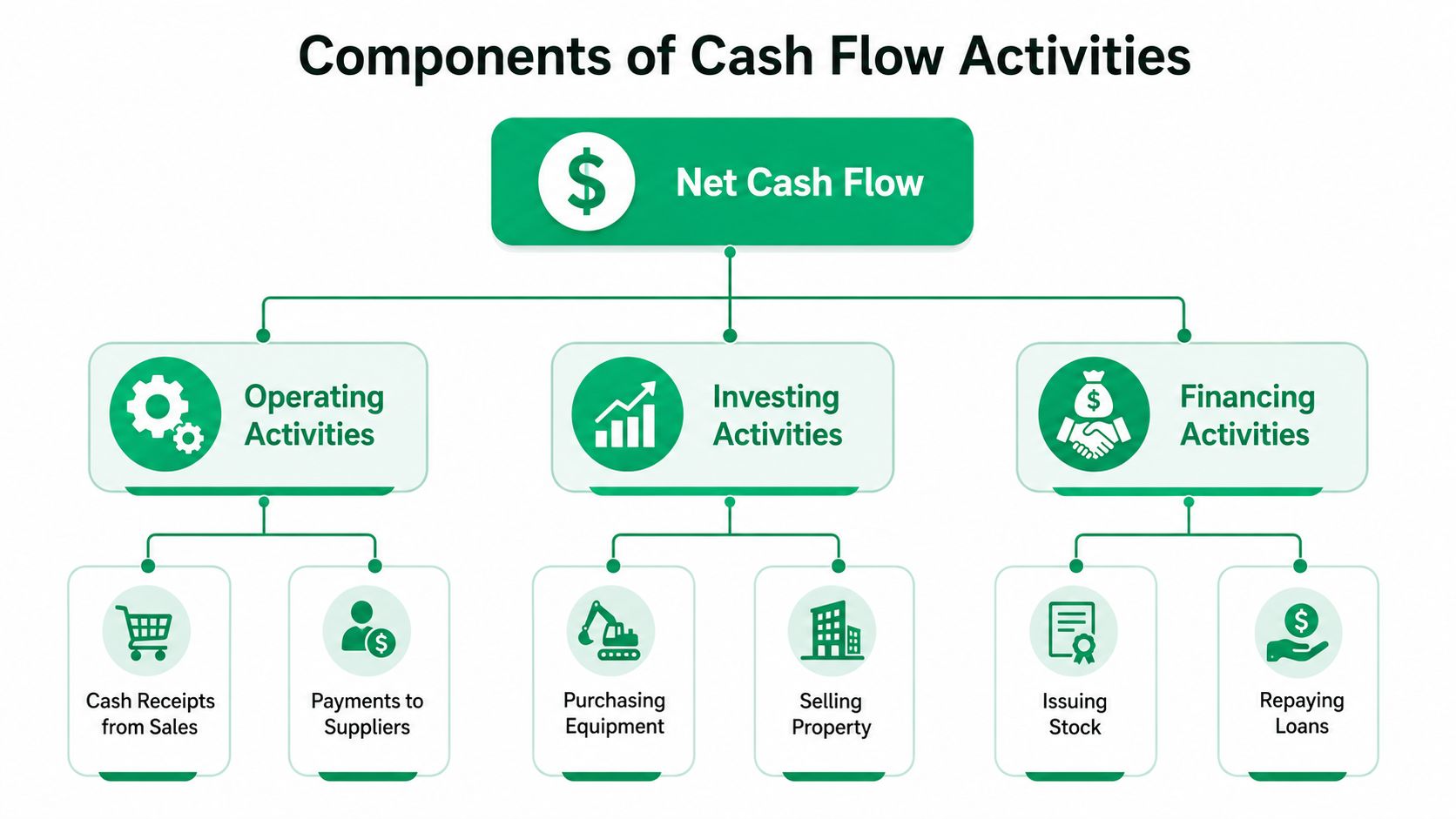 A diagram illustrating the components of net cash flow, including operating, investing, and financing business activities.
