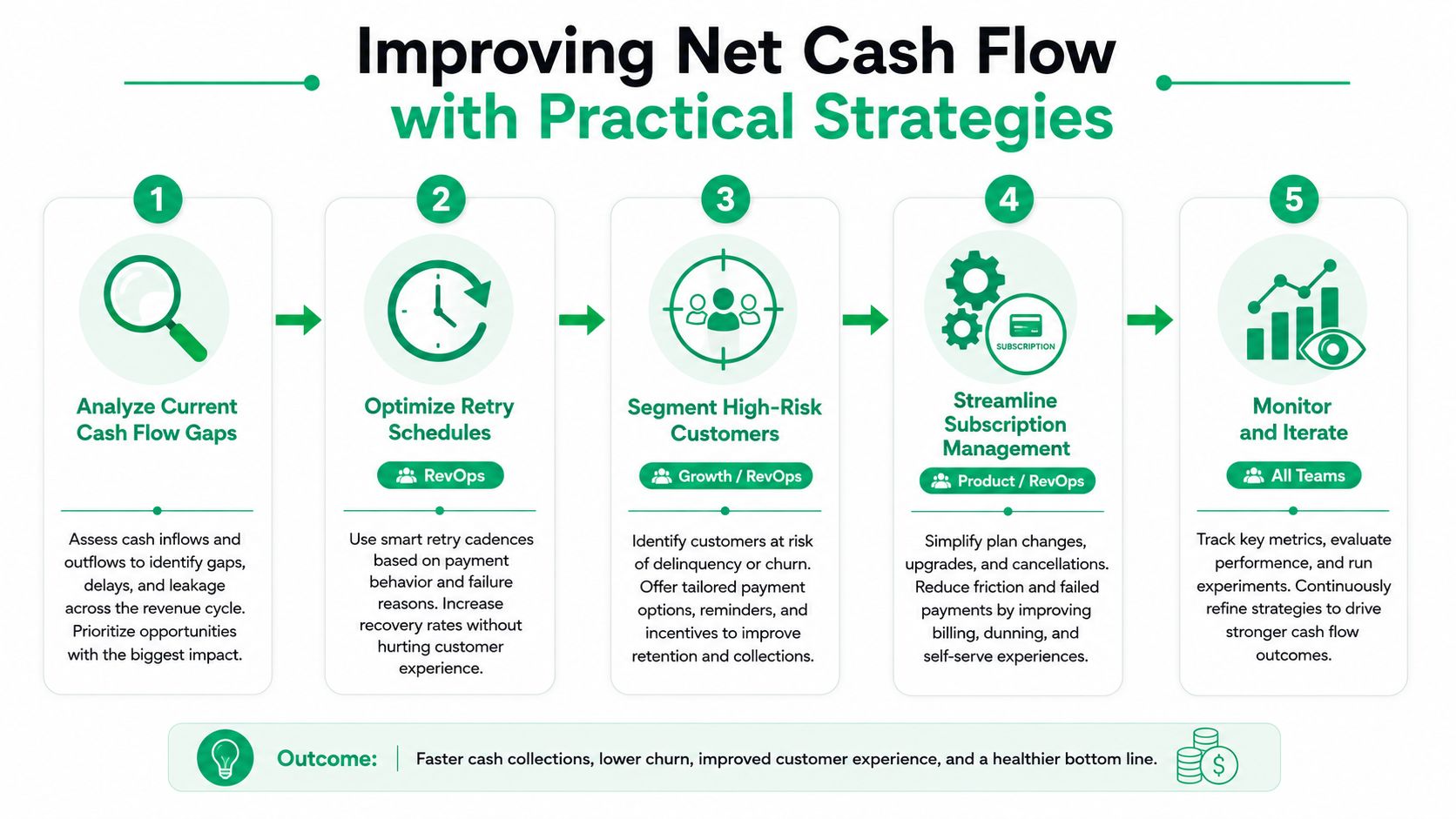 An infographic showing five practical strategies for improving net cash flow in subscription-based businesses.