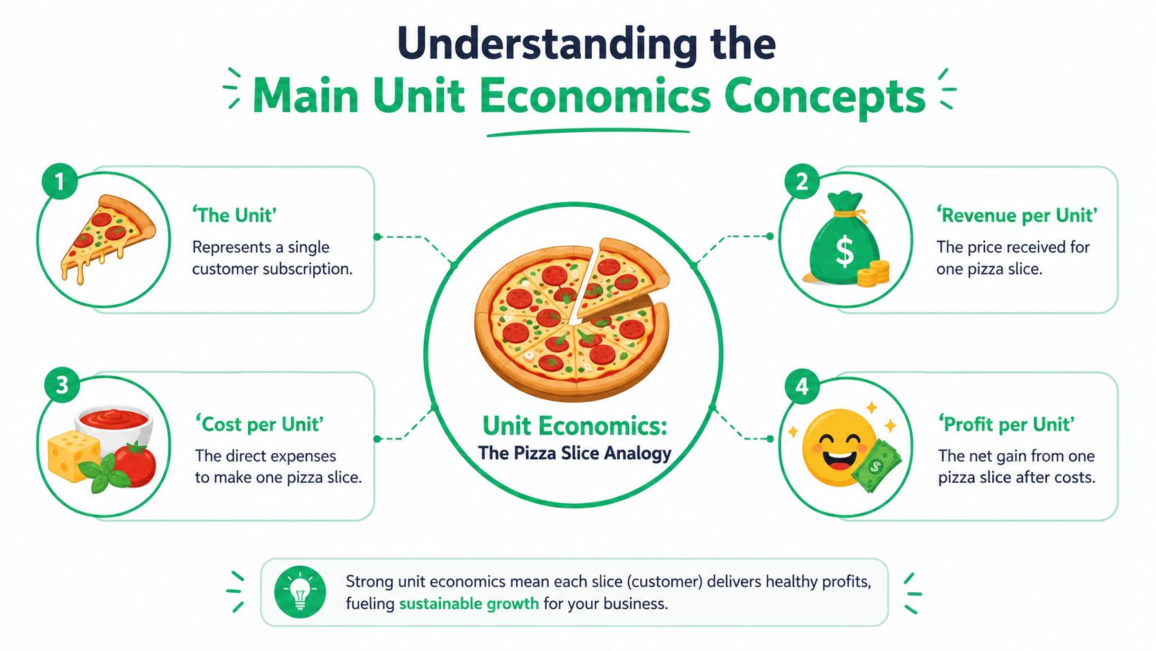 A diagram explaining unit economics using a pizza slice analogy with four key business concepts.