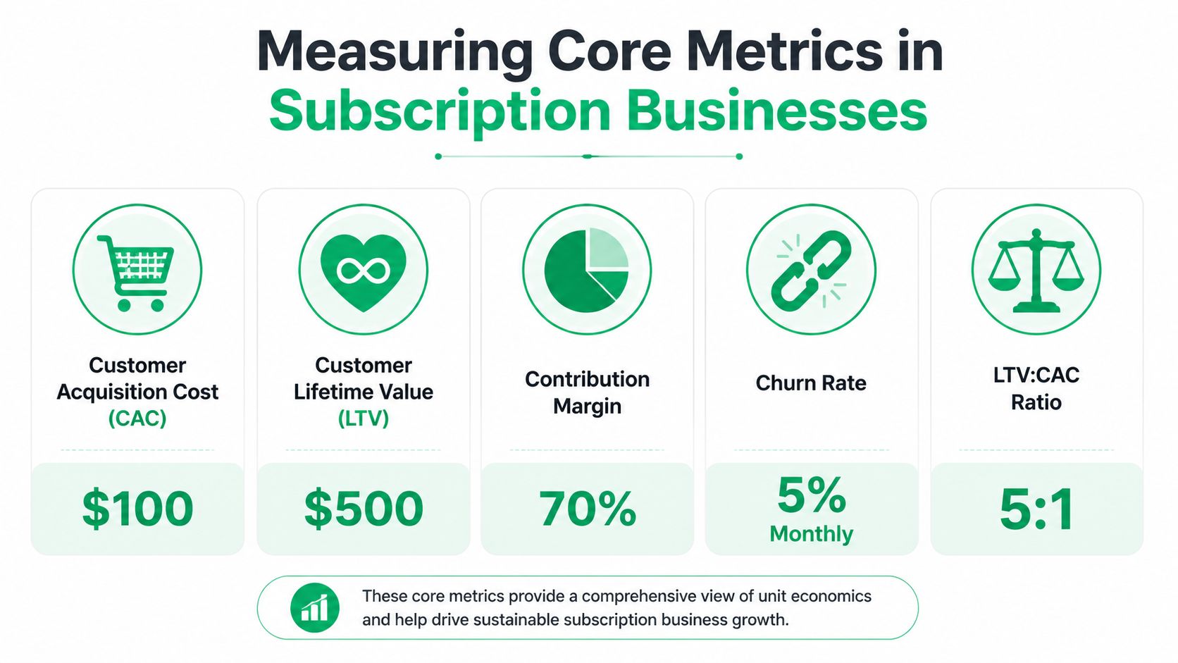 A business infographic illustrating five key metrics for subscription businesses including CAC, LTV, and churn rate.