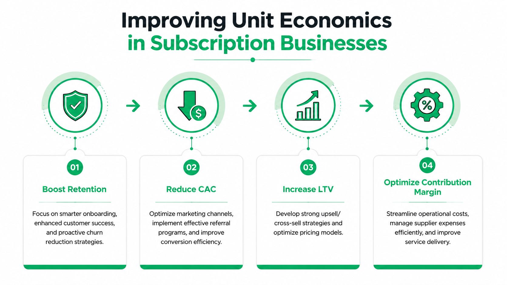 An infographic showing four key strategies to improve unit economics for subscription business models.
