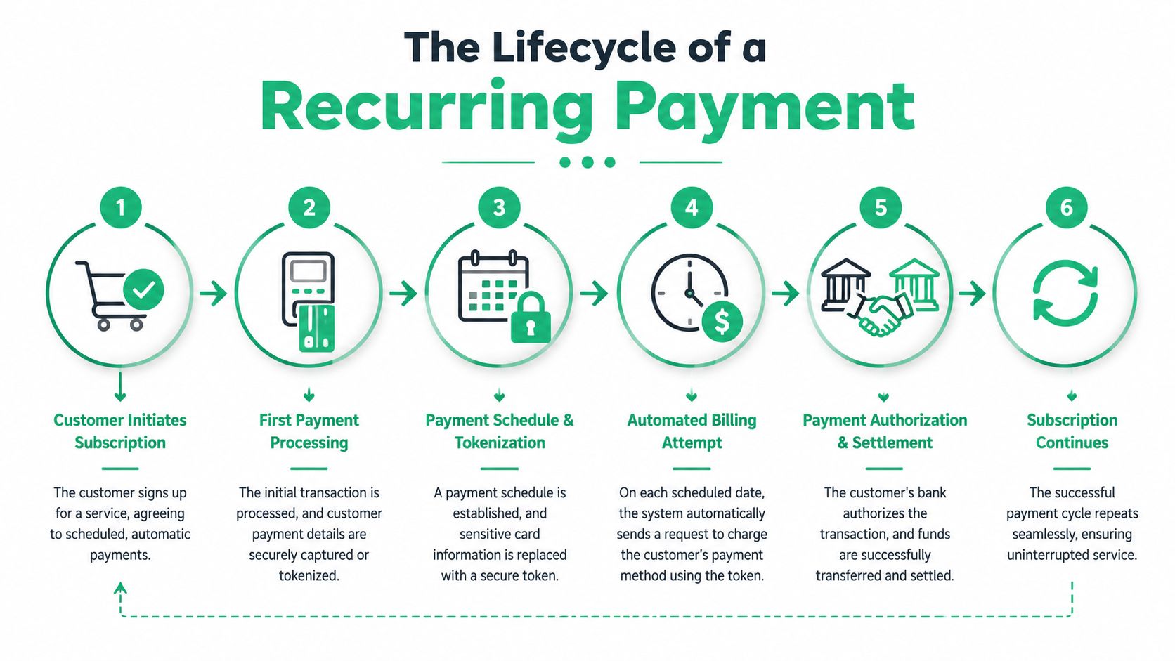 A diagram illustrating the six-step lifecycle process of a recurring payment for a subscription service.