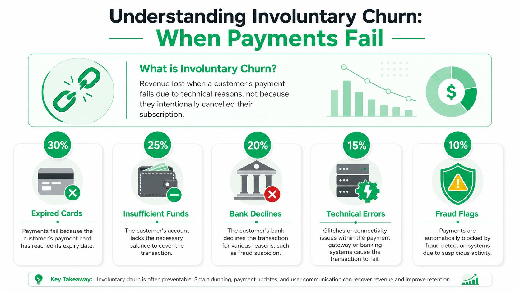 An infographic titled Understanding Involuntary Churn explaining the common technical reasons why recurring customer payments fail.